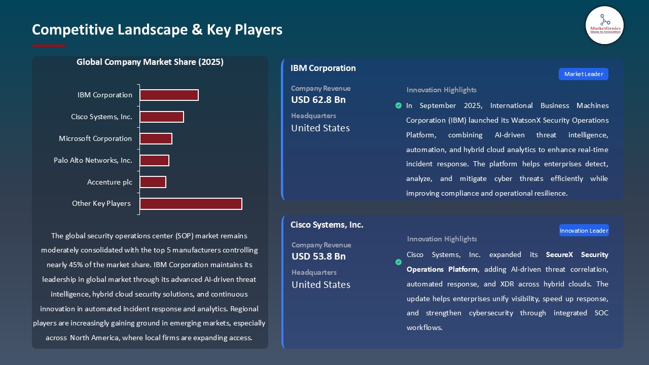 Security Operations Center (SOC) Market_Competitive Landscape & Key Players