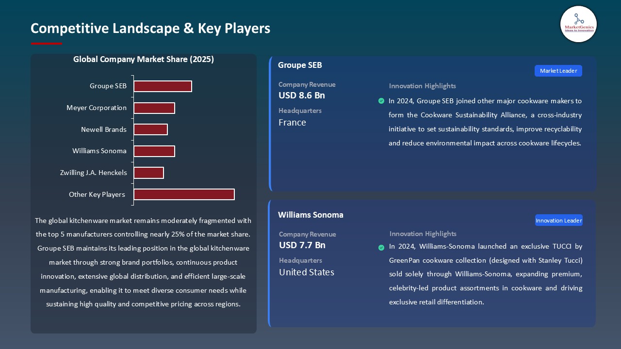 Kitchenware Market_Competitive Landscape & Key Players