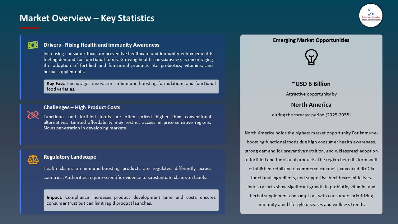 Immune-Boosting Functional Foods Market_Overview – Key Statistics