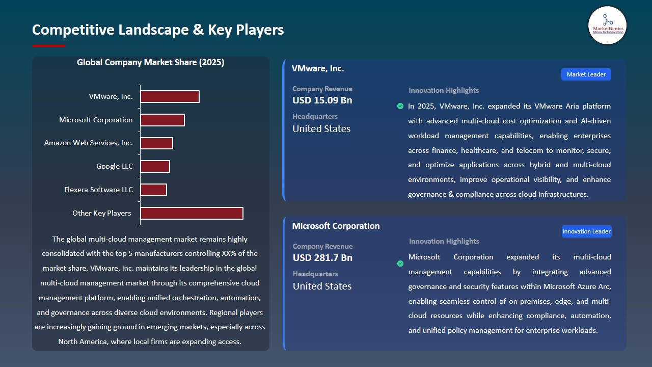 Multi-Cloud Management Market 2026-2035_Competitive Landscape & Key Players
