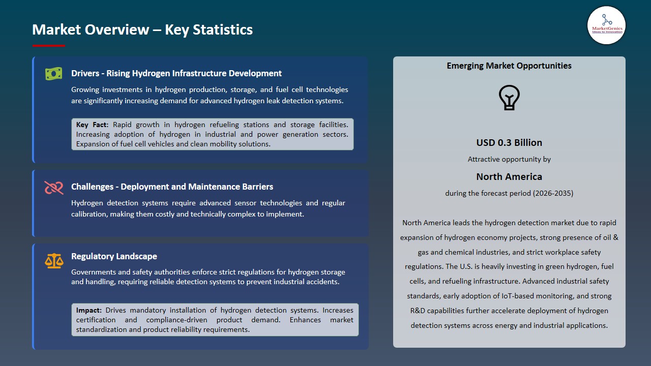 Hydrogen Detection Market 2026-2035_Overview – Key Statistics