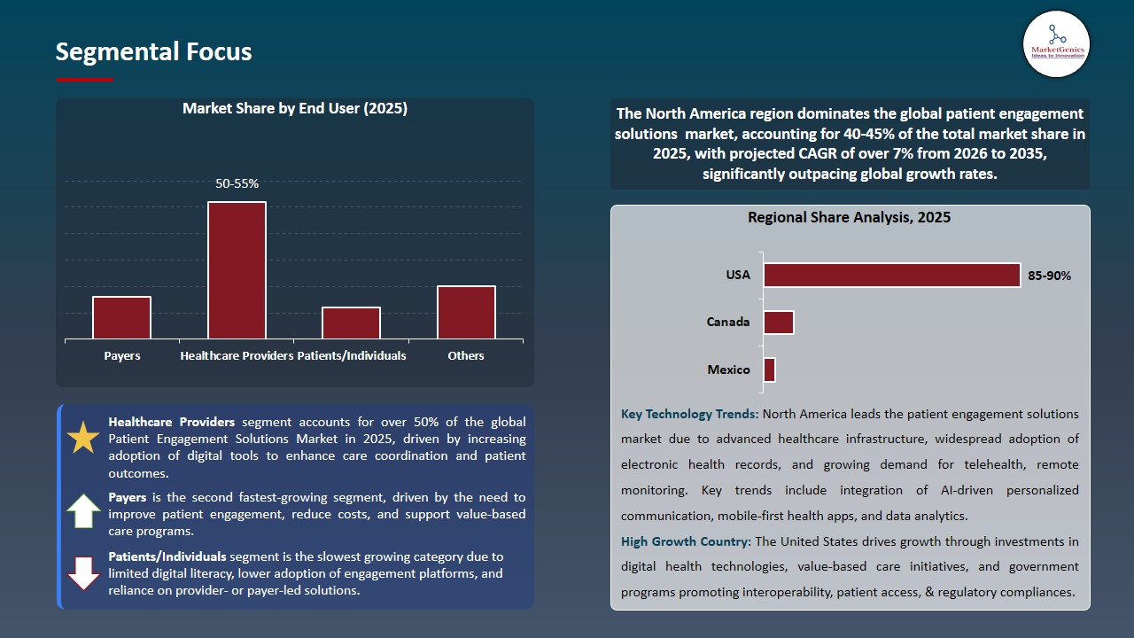 Patient Engagement Solutions Market 2026-2035_Segmental Focus
