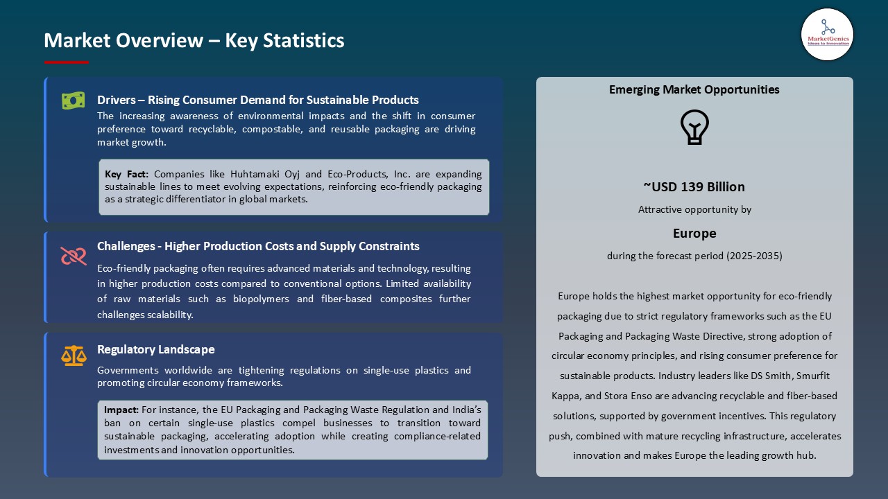 Eco-Friendly Packaging Market_Overview – Key Statistics