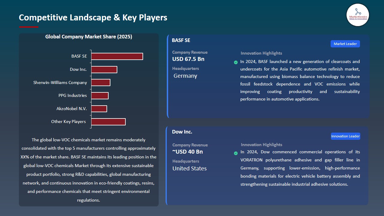 Low-VOC Chemicals Market 2026-2035_Competitive Landscape & Key Players