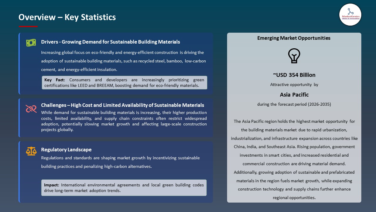 Global Building Materials Market 2026-2035_Overview – Key Statistics