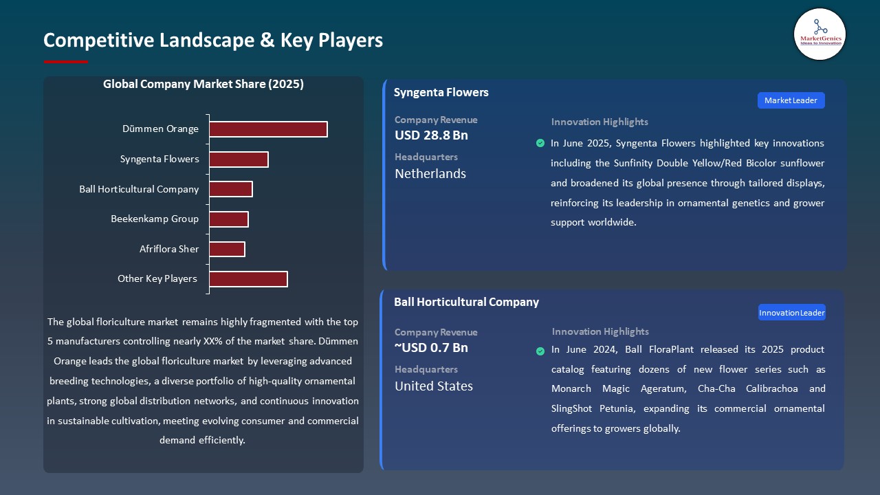 Floriculture Market 2026-2035_Competitive Landscape & Key Players