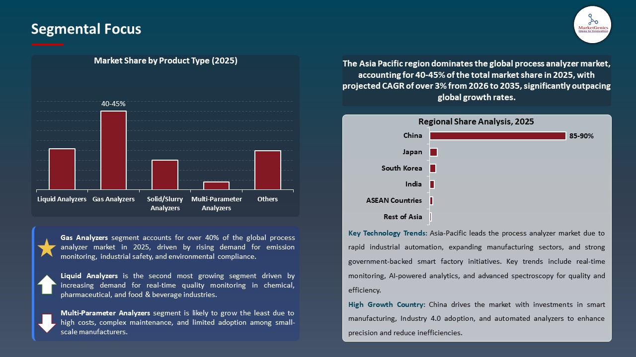 Global Process Analyzer Market 2026-2035_Segmental Focus