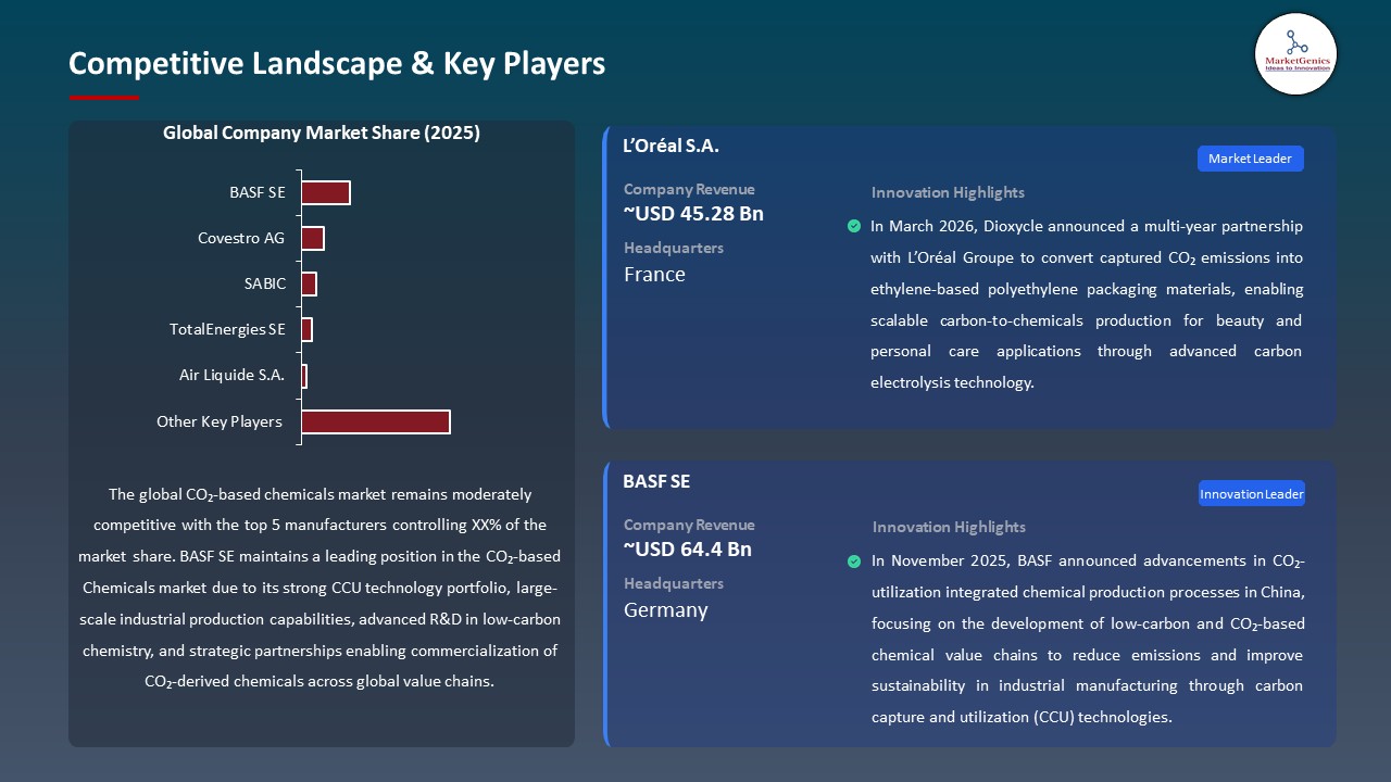 Global CO₂-based Chemicals Market 2026-2035_Competitive Landscape & Key Players