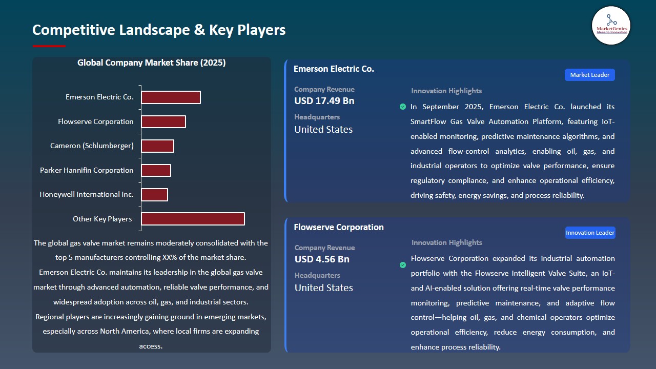 Gas Valve Market 2026-2035_Competitive Landscape & Key Players