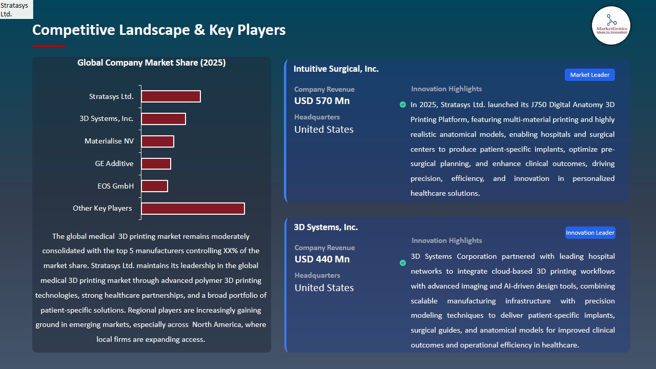 Medical 3D Printing Market 2026-2035_Competitive Landscape & Key Players