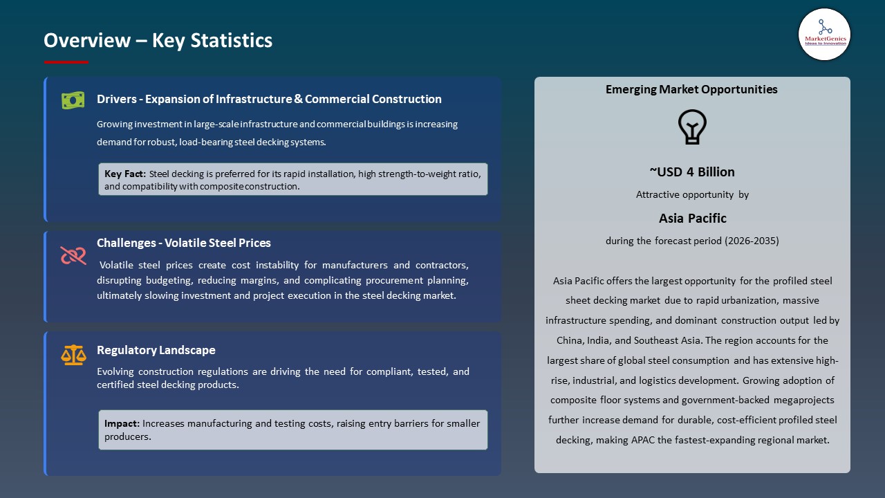 Global Profiled Steel Sheet Decking Market 2026-2035_Overview – Key Statistics