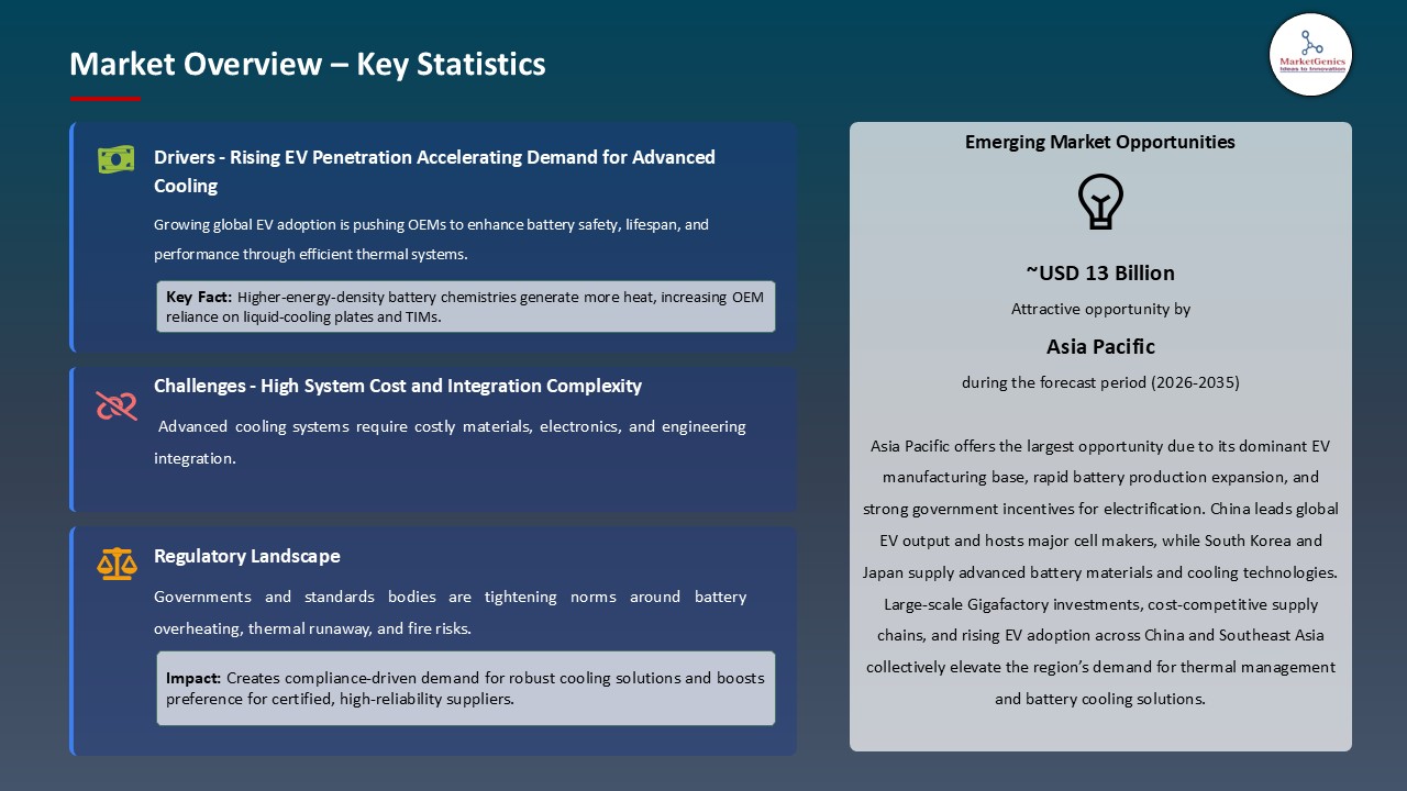 Thermal Management & Battery Cooling Market_Overview – Key Statistics