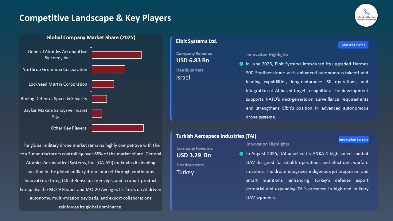 Military Drone Market_Competitive Landscape & Key Players