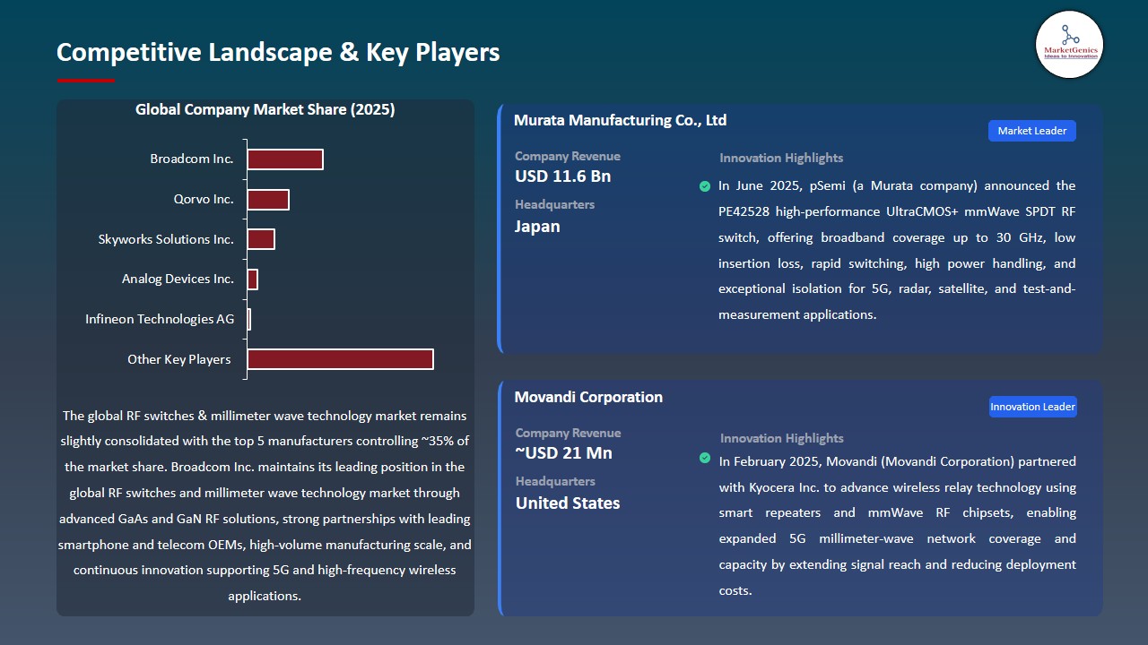 RF Switches & Millimeter Wave Technology Market 2026-2035_Competitive Landscape & Key Players