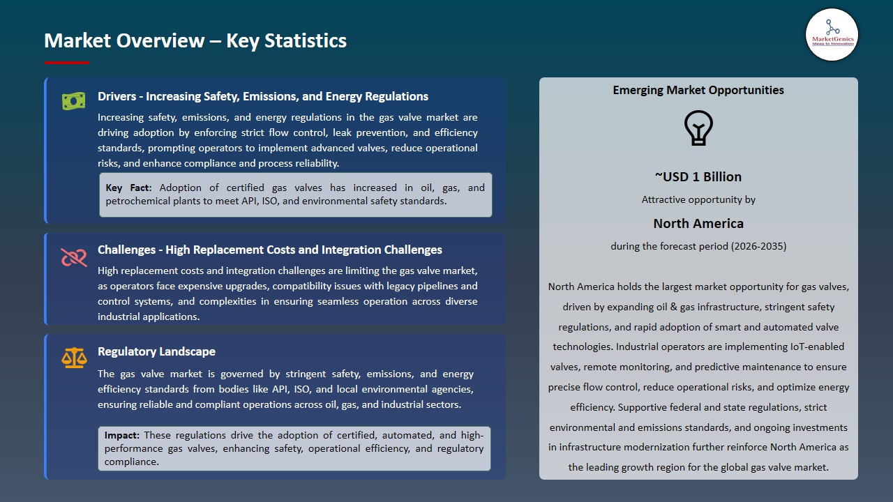 Gas Valve Market 2026-2035_Overview – Key Statistics