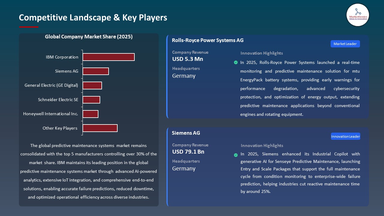Global Predictive Maintenance Systems Market 2026-2035_Competitive Landscape & Key Players