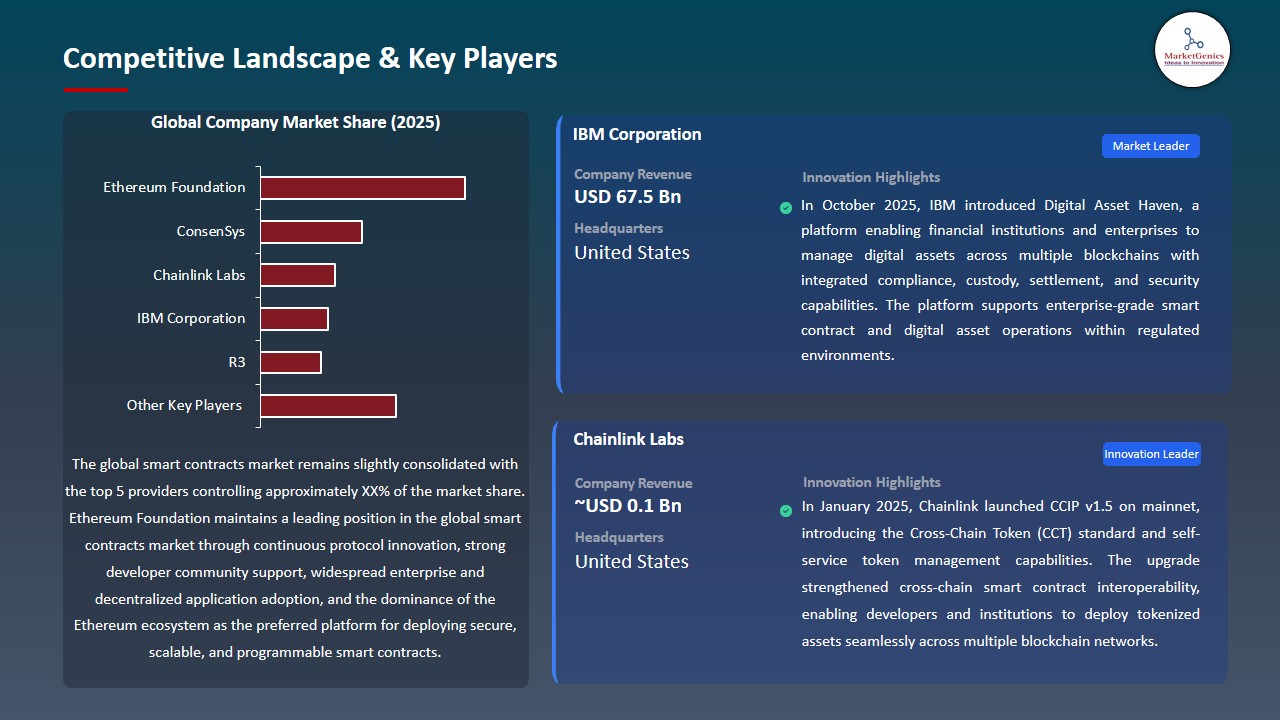 Smart Contracts Market 2026-2035_Competitive Landscape & Key Players