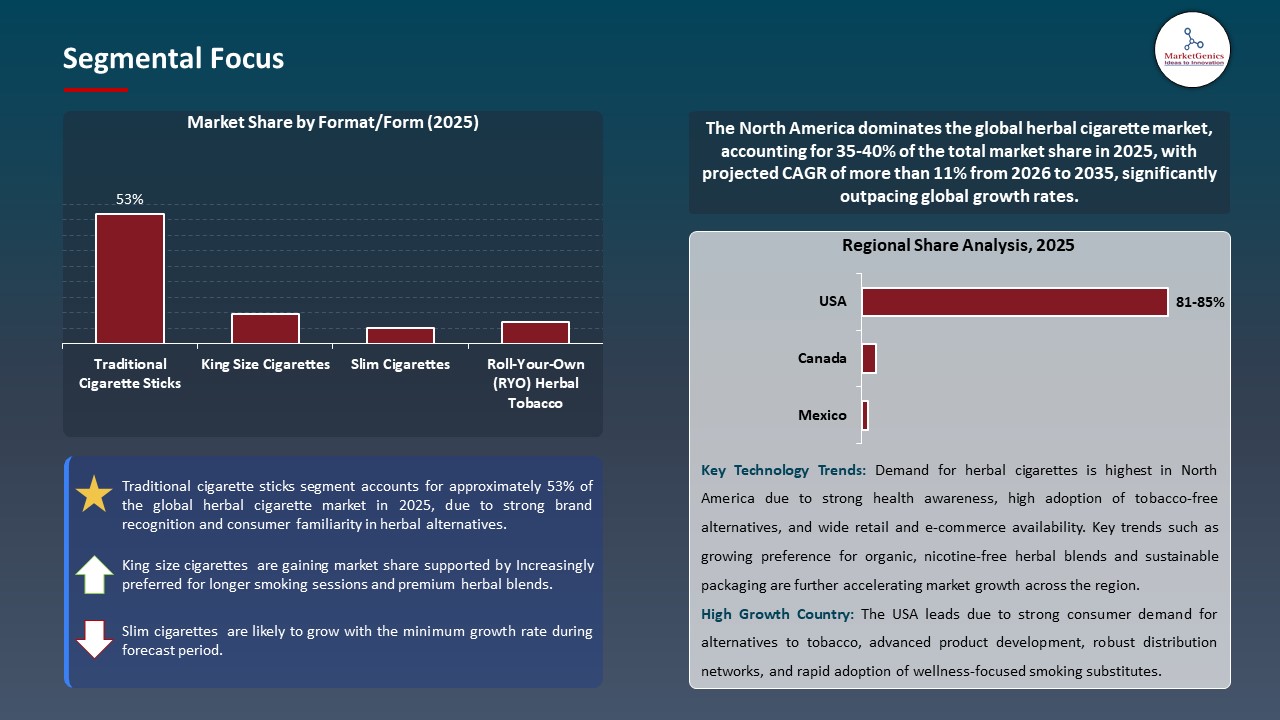 Global Herbal Cigarette Market 2025-2035_Segmental Focus