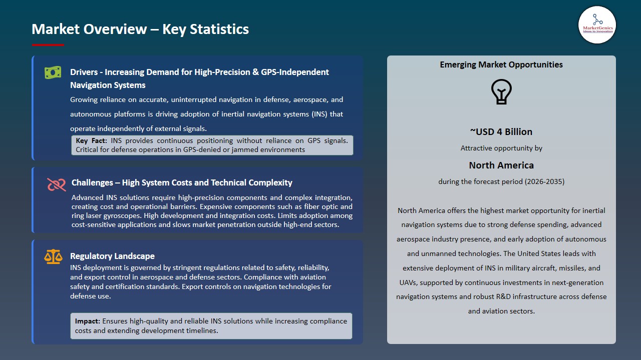 Inertial Navigation Systems Market 2026-2035_Overview – Key Statistics