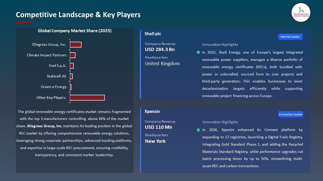 Global Renewable Energy Certificates Market 2026-2035_Competitive Landscape & Key Players