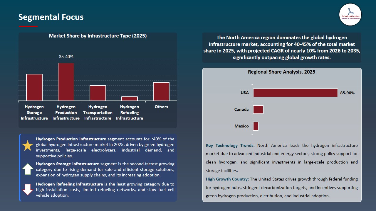 Hydrogen Infrastructure Market 2026-2035_Segmental Focus