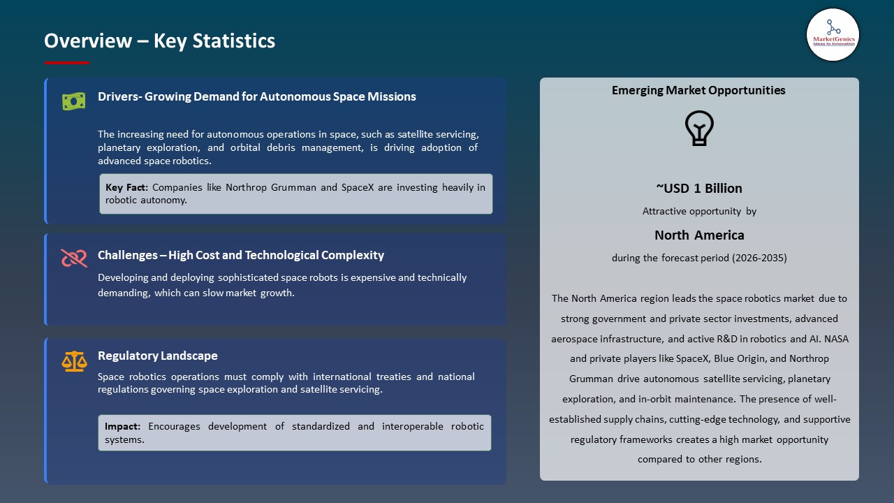 Space Robotics Market 2026-2035_Overview – Key Statistics
