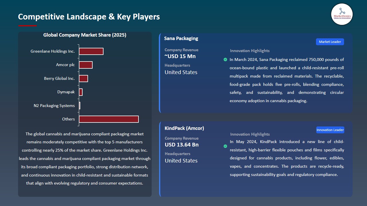 Cannabis and Marijuana Compliant Packaging Market 2026-2035_Competitive Landscape & Key Players