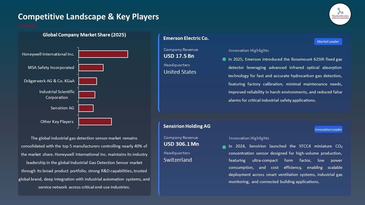Global Industrial Gas Detection Sensor Market 2026-2035_Competitive Landscape & Key Players