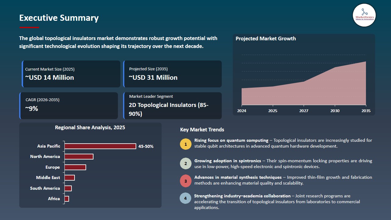 Topological Insulators Market 2026-2035_Executive Summary