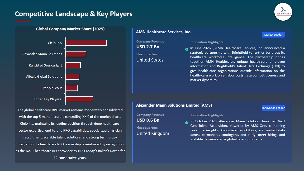 Healthcare RPO Market 2026-2035_Competitive Landscape & Key Players