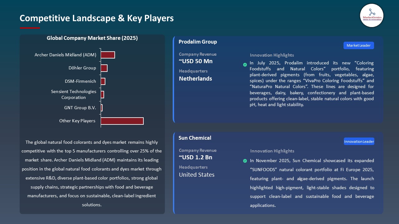 Global Natural Food Colorants and Dyes Market 2025-2035_Competitive Landscape & Key Players