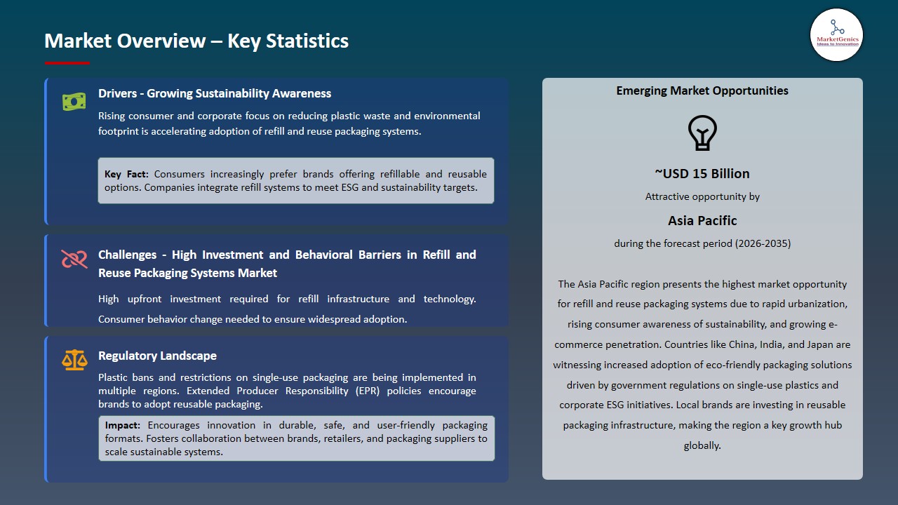 Refill and Reuse Packaging Systems Market 2026-2035_Overview – Key Statistics