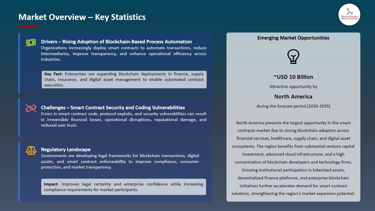 Smart Contracts Market 2026-2035_Overview – Key Statistics