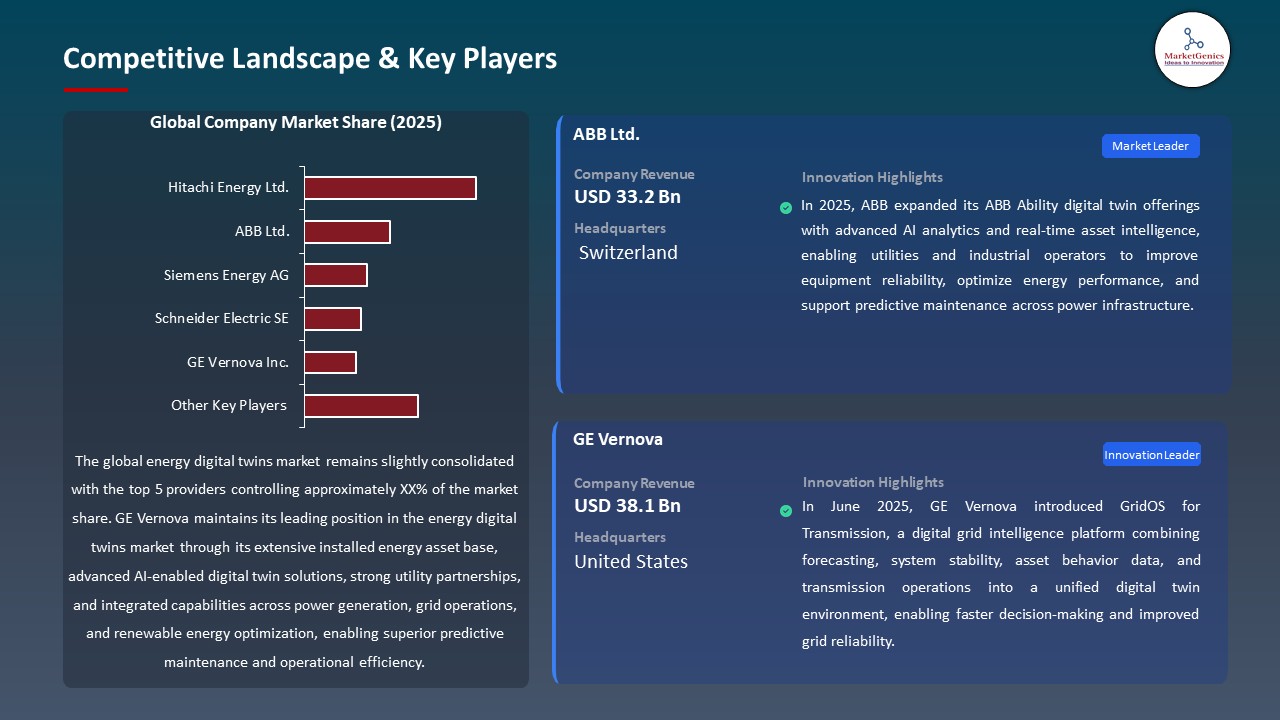 Global Energy Digital Twins Market 2026-2035_Competitive Landscape & Key Players