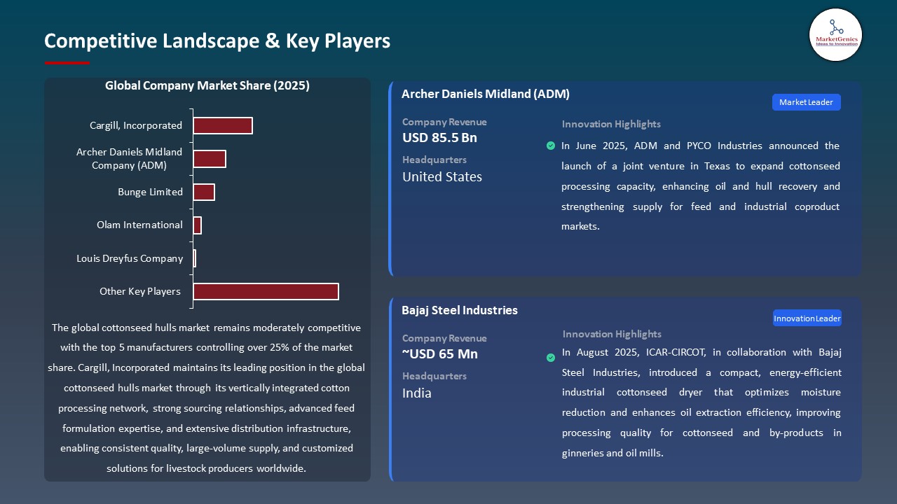 Global Cottonseed Hulls Market 2025-2035_Competitive Landscape & Key Players