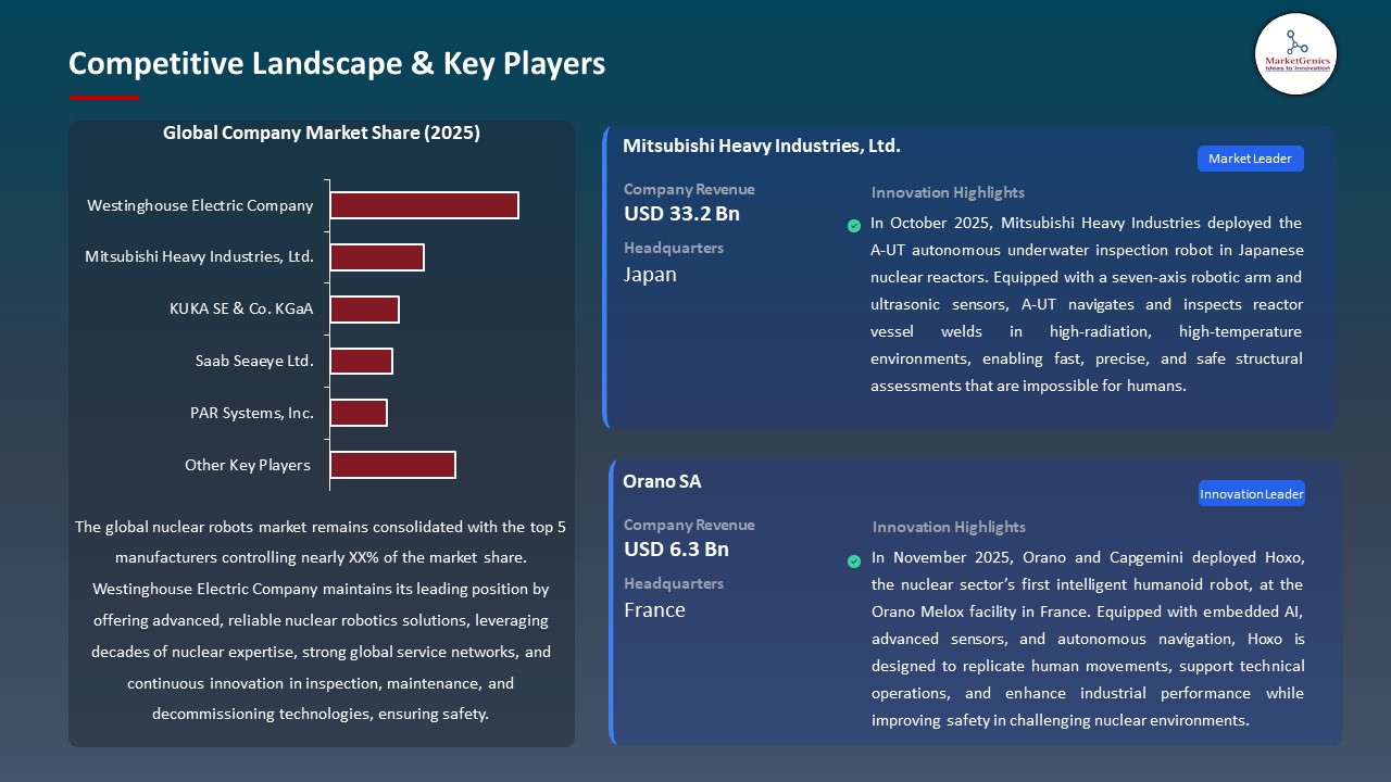 Global Nuclear Robots Market  2026-2035_Competitive Landscape & Key Players