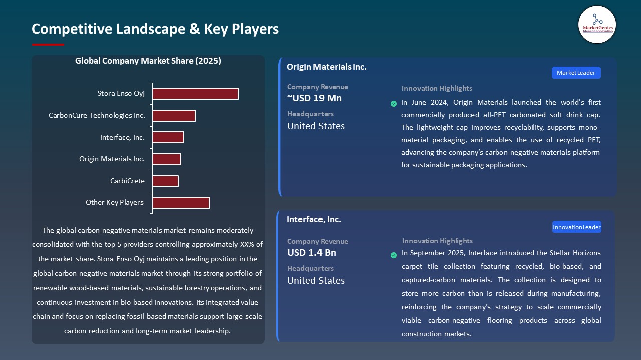 Global Carbon-Negative Materials Market 2026-2035_Competitive Landscape & Key Players