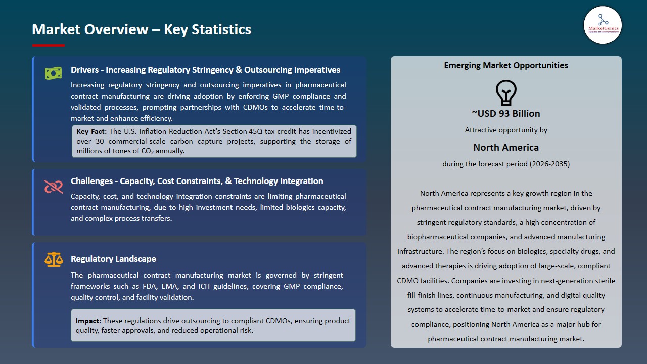 Pharmaceutical Contract Manufacturing Market 2026-2035_Overview – Key Statistics