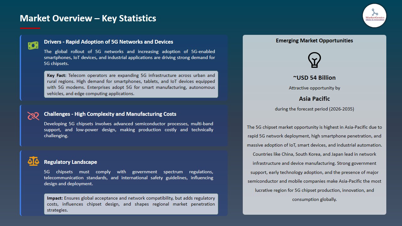5G Chipset Market 2026-2035_Overview – Key Statistics