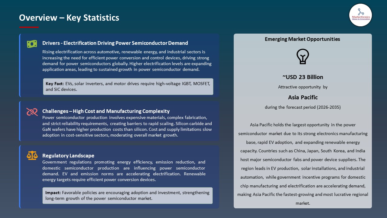 Global Power Semiconductor Market 2026-2035_Overview – Key Statistics