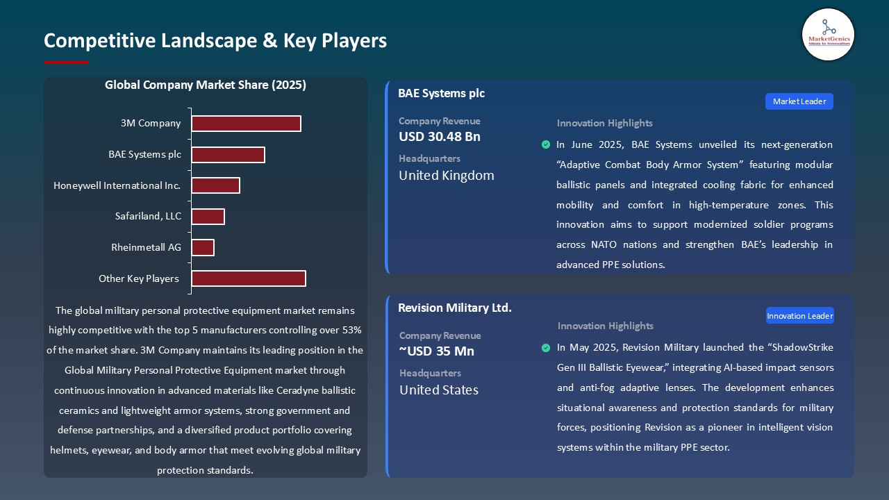Military Personal Protective Equipment Market_Competitive Landscape & Key Players