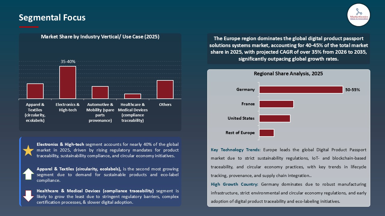 Digital Product Passport Solutions Market_Segmental Focus