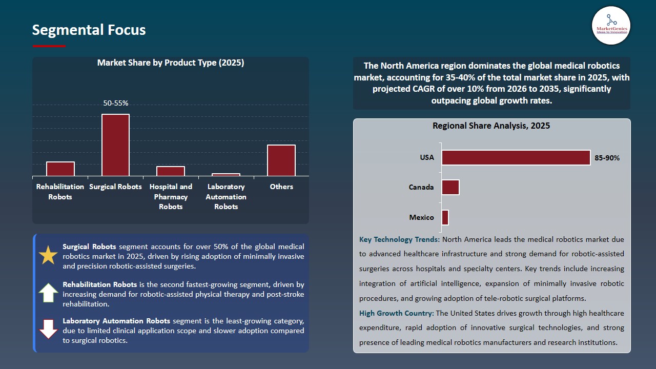 Medical Robotics Market 2026-2035_Segmental Focus