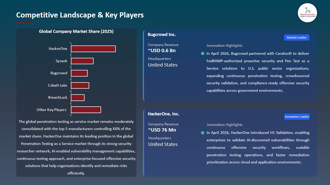 Penetration Testing as Service Market 2026-2035_Competitive Landscape & Key Players