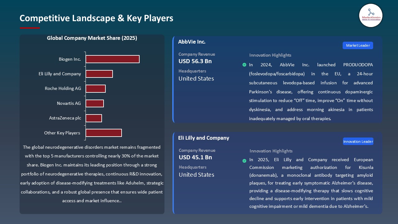 Neurodegenerative Disorders Market_Competitive Landscape & Key Players