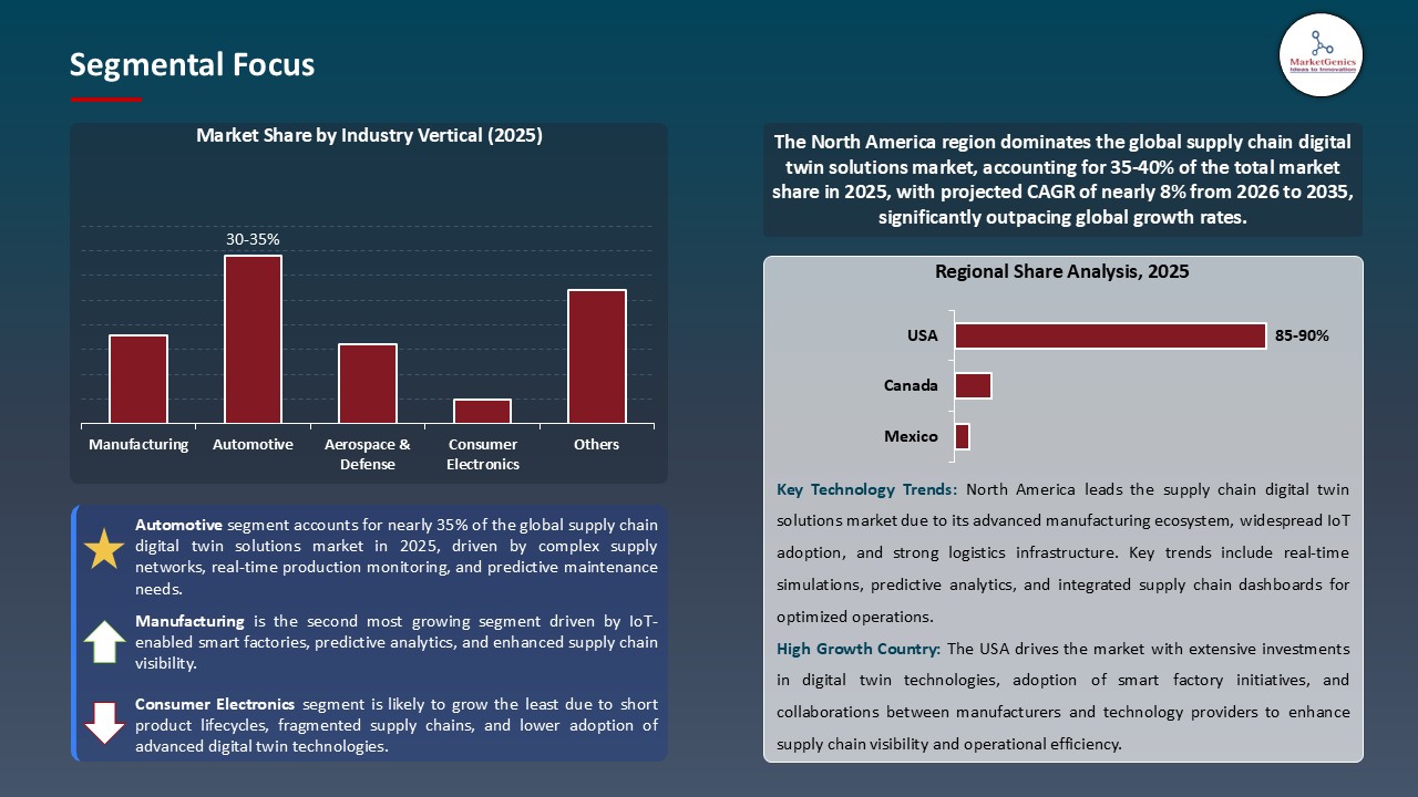 Supply Chain Digital Twin Solutions Market_Segmental Focus