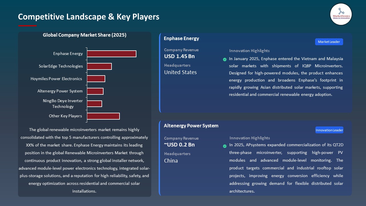 Global Renewable Microinverters Market 2026-2035_Competitive Landscape & Key Players
