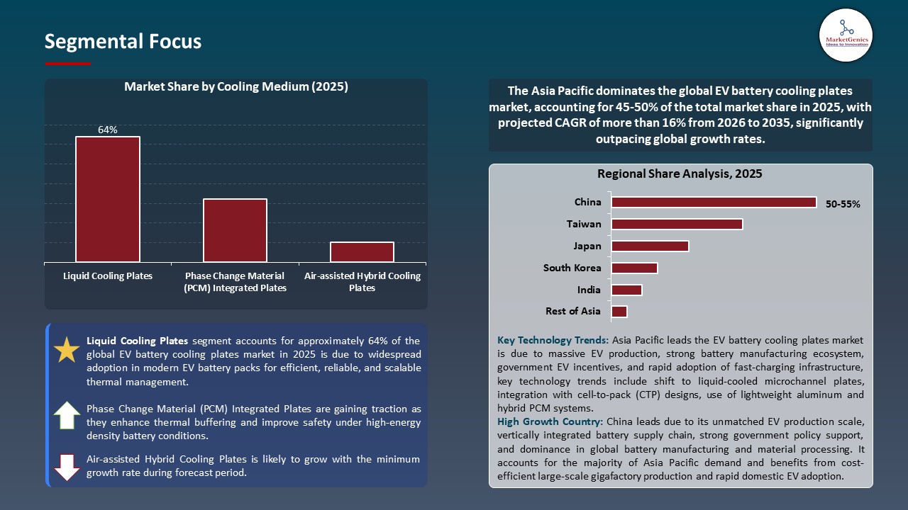 Global EV Battery Cooling Plates Market 2026-2035_Segmental Focus