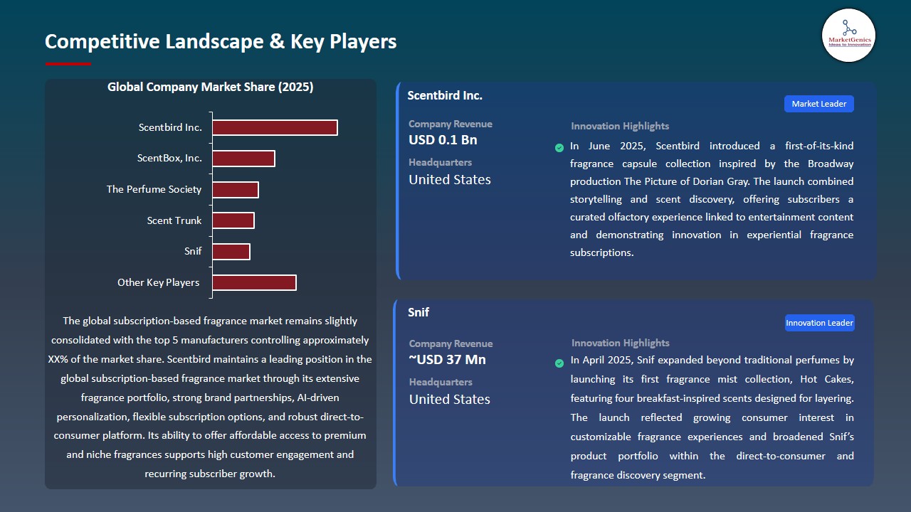 Subscription-based Fragrance Market 2026-2035_Competitive Landscape & Key Players
