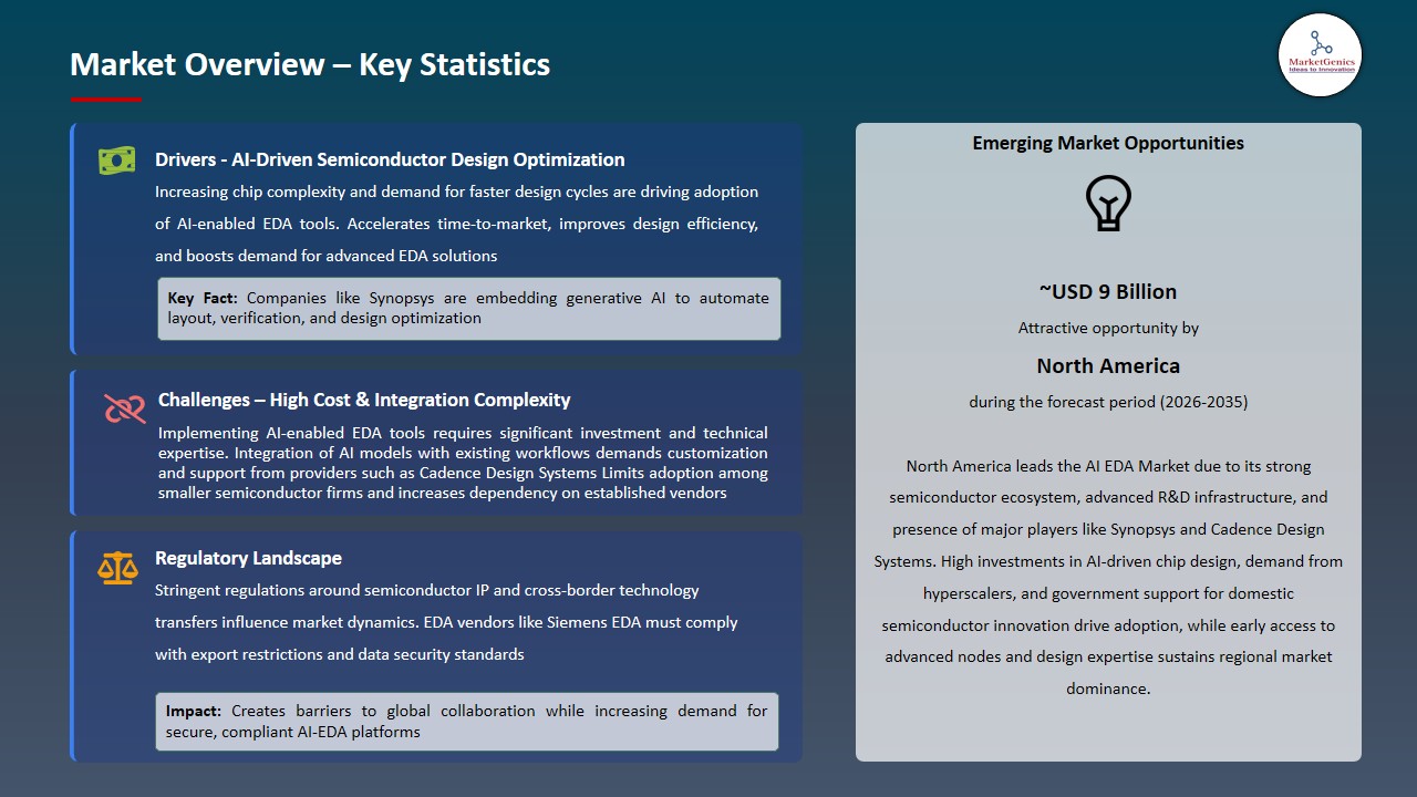 AI EDA Market 2026-2035_Overview – Key Statistics